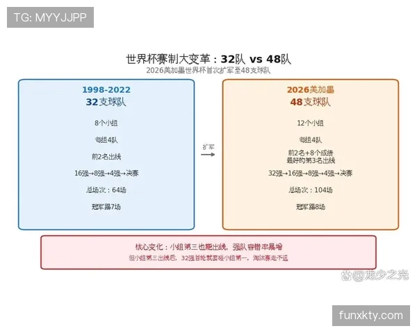 世界杯首次48队赛制：32强淘汰赛规则详解